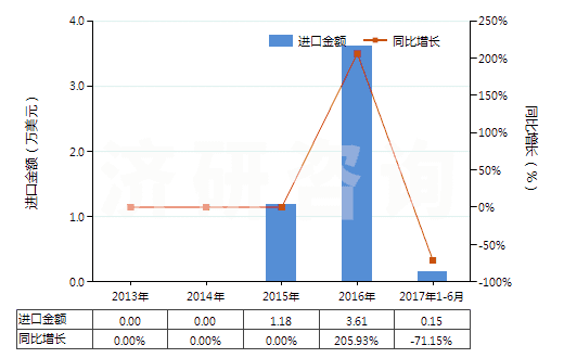 2013-2017年6月中國(guó)阿魏(HS13019030)進(jìn)口總額及增速統(tǒng)計(jì)